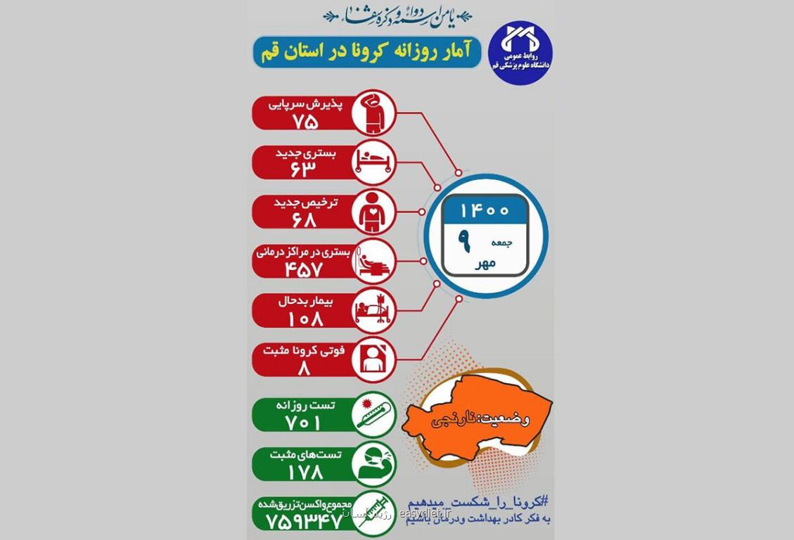 کرونا در قم هشت قربانی دیگر گرفت