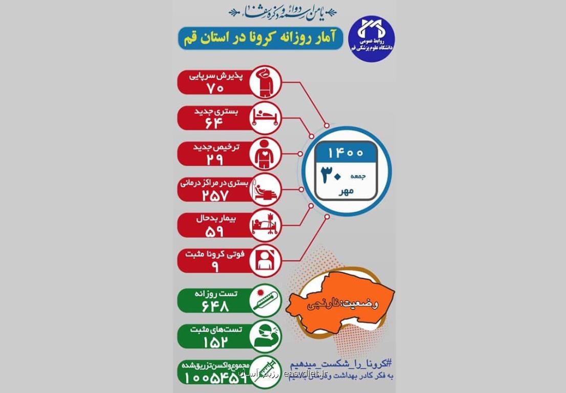 کرونا جان ۹ تن دیگر را در قم گرفت